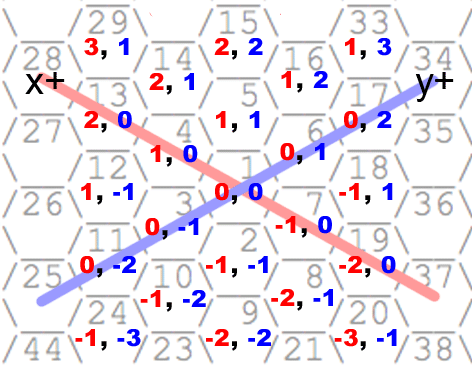 The grid with coordinates